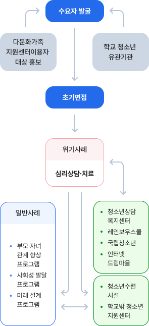 체계도